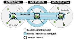 Diagrama de Intermodal Iransport con diferentes Operadores